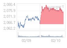 코스피, 0.14p 내린 2074.94 출발(0.01%↓)