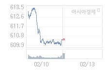 코스닥, 1.01p 오른 611.59 출발(0.17%↑)