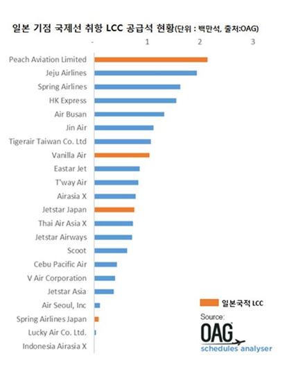 제주항공, 日취항 해외 LCC 중 공급력 1위