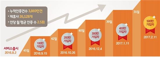 SKT 'T인증', 가입자 500만 넘었다
