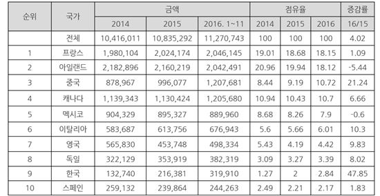 미국 소매점에도 K뷰티 코너가…K뷰티, 대미 수출액 '껑충'