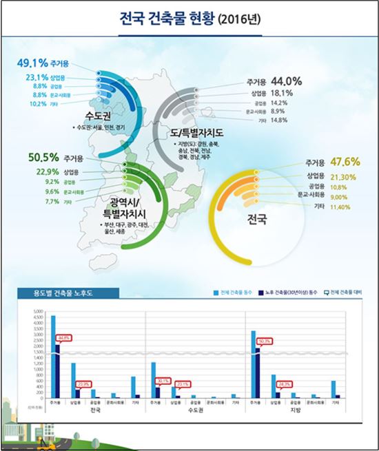 지난해 전국 건축물 총 705만4733동…전년比1%↑