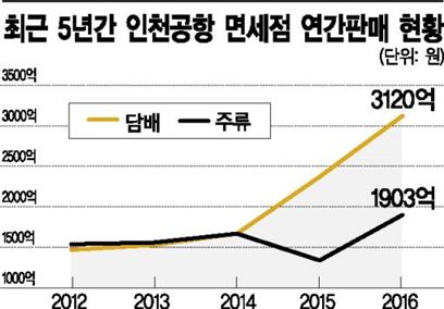 인천공항 T2 개장 5개월 남았는데…DF3 주인 못찾는 이유는