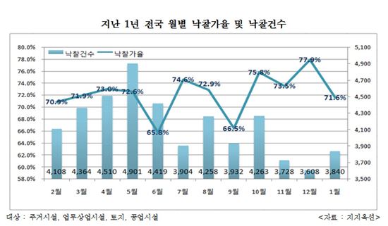 1월 낙찰가율 6.3%p 하락…경매 가격 하락 신호탄?