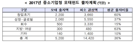 올 정부 모태펀드 총출자 7350억…신규벤처펀드 3.5조 목표