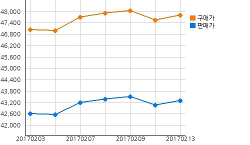 국내금시세