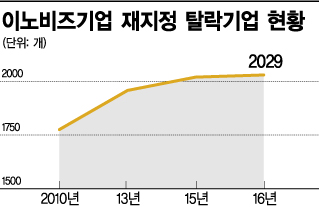 이노비즈 재지정 탈락기업, 작년에만 2029곳