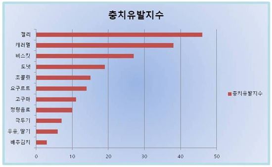 [건강을 읽다]밸런타인데이, 사랑 과하면 충치 부른다