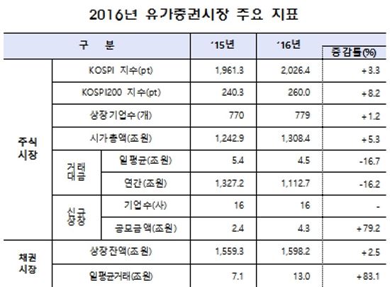 [2017 유가증권시장]"작년 거래활성화·IPO 활기 회복 성과"