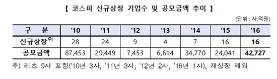 [2017 유가증권시장] IPO 규모 최대치 돌파 낙관