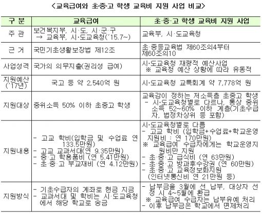 저소득층 교육비 부정수급시 100% 환수