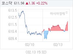 코스닥, 1.36p 오른 611.94 마감(0.22%↑)