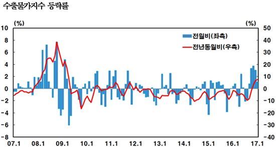 1월 수출입물가 5달 연속 올라…'유가상승' 영향 