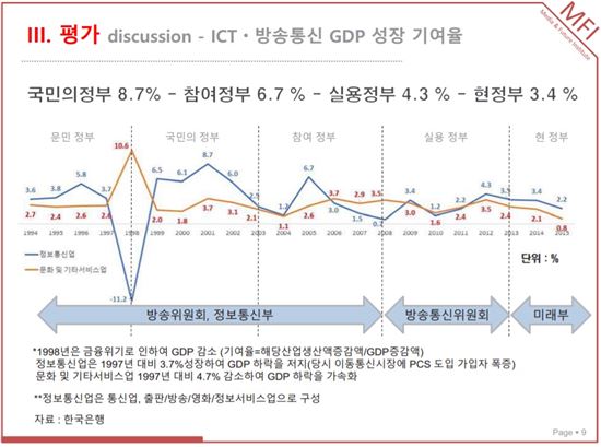 정권별 ICT의 GDP 기여율