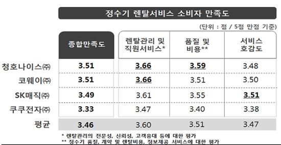 정수기 렌탈서비스 만족도, '청호나이스' 등 가장 높아