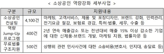 중기청, 소상공인컨설팅에 '특허·법률' 지원추가