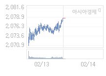 코스피, 0.65p 오른 2079.30 출발(0.03%↑)