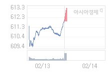코스닥, 1.29p 오른 613.23 출발(0.21%↑)
