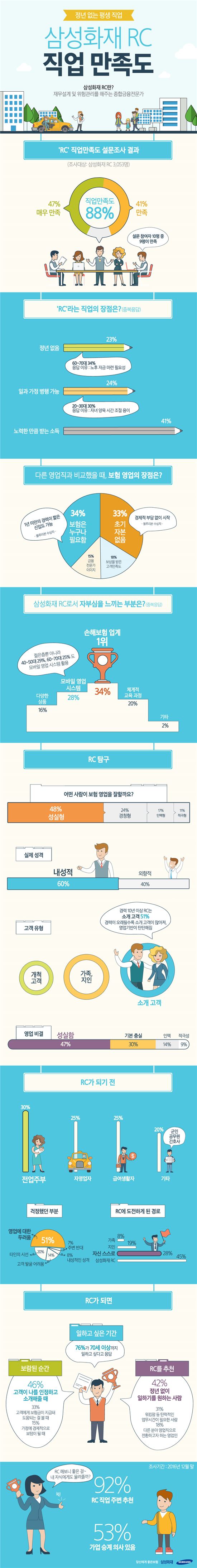 삼성화재, 보험설계사 10명 중 9명 '만족'