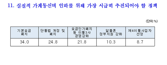 "국내 소비자 4명 중 3명이 통신비 부담…기본료·단통법 폐지해야"