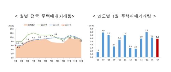 1월 주택 매매 5.9만건…전년동월比 6.1%↓