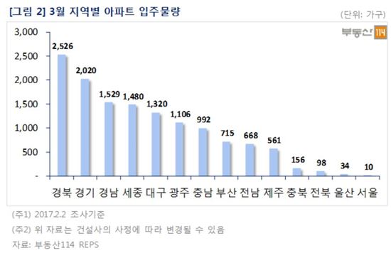 3월, 전국 1만3000가구 입주… 전월比 64% 감소