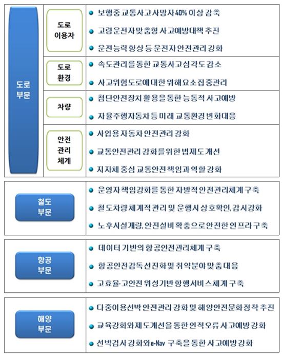 국토부, 향후 5년간 교통사고 사망자 40% 줄인다 