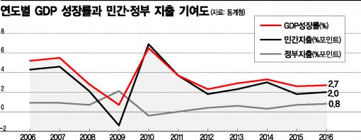 나랏돈으로 버티는 韓 경제…정부 의존 '최대'