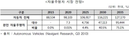 [가속도붙는 자율주행차]3년 후 양산형 출시…2035년 10대중 7대가 자율주행차