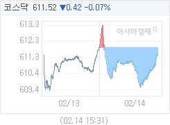 코스닥, 0.40p 내린 611.54 마감(0.07%↓)