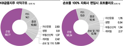 [금융지주 서바이벌]KB금융, 은행·증권·보험 계열사 '원팀' 시너지