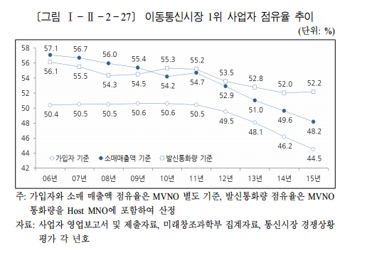 유·무선 여전히 '비경쟁적 시장'…결합상품 시장획정은 유보