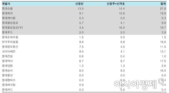 신동빈, 신동주+신격호 보유 계열사 지분율(단위 : %, 한국투자증권 제공)   