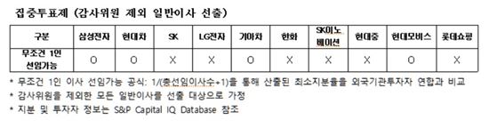 한경연 "상법개정, 외국 투기자본이 이사회 장악 가능성"