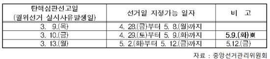 "대선, 헌재 일정·황금연휴 고려할 때 5월9일 유력"