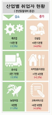 실업자 100만 넘었다…1월 취업자수 증가폭 11개월래 최저(상보)