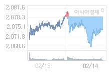 코스피, 0.97p 내린 2073.60 출발(0.05%↓)