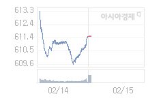 코스닥, 1.16p 오른 612.70 출발(0.19%↑)
