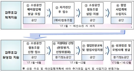 소상공인 5인 이상 협동조합 설립시 최대 1억 지원