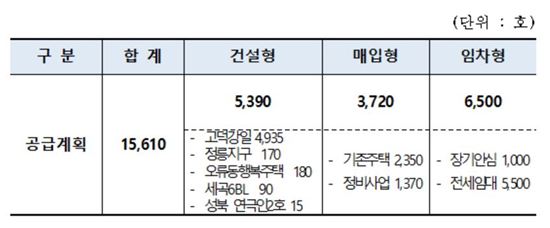 서울시 2017년 공공임대주택 공급계획 / 서울시
