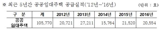 서울시 공공임대주택 공급 현황 / 서울시 