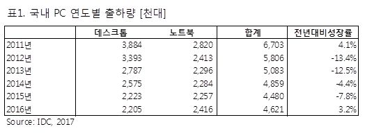 삼성·LG 초경량 노트북 '쌍끌이'…국내 PC 시장 깜짝 반등