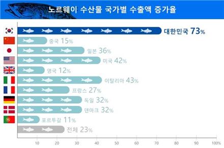 "국민생선은 역시 고등어"…미세먼지 누명 벗고 수요 '고공행진'