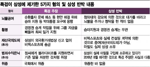 [이재용 영장 재청구]특검 영장 5가지 혐의에 "논리빈약"…삼성, 조목조목 반박
