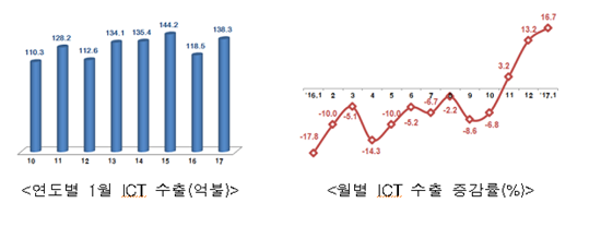 반도체·디스플레이 수출 확대…1월 ICT 수출 44개월만에 최고 늘어