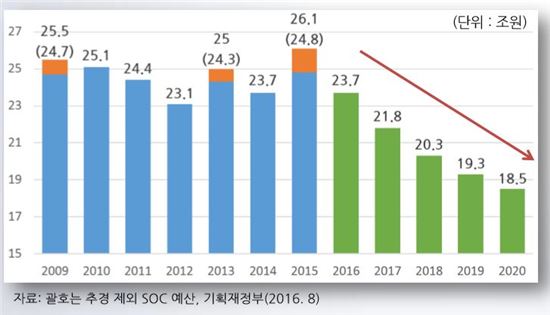 2016~2020년 국가재정 SOC 운영계획 / 기획재정부