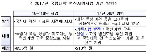 국립대 역량·경쟁력 강화 위해 210억원 투입