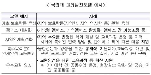 국립대 역량·경쟁력 강화 위해 210억원 투입