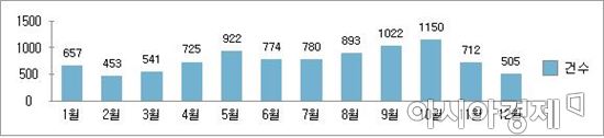 2016년 산악사고 현황. 국민안전처 제공.