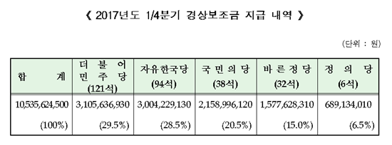 선관위, 1분기 경상보조금 105억 5개 정당에 지급